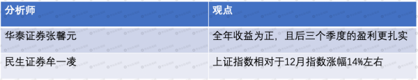 15家券商年度策略大盤點！2022年A股到底怎麼走？