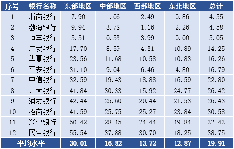 來了,12家股份制銀行2021年網點佈局揭秘 來了,12家股份制銀行2021年網點佈局揭秘
