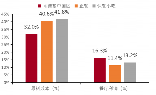 餐飲行業連鎖品牌篇：內資比肩外資尚需時日，第三方央廚率先崛起