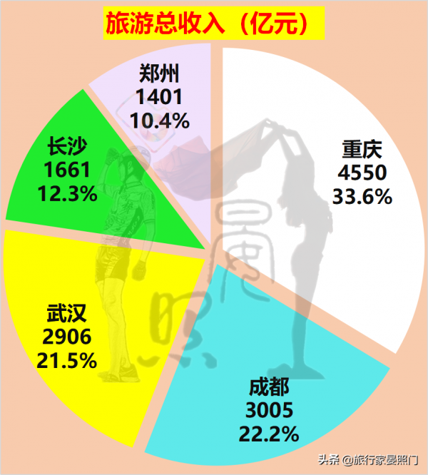 中西部五大城市對話,成都力壓武漢、重慶,鄭州或反超長沙 中西部五大城市對話,成都力壓武漢、重慶,鄭州或反超長沙