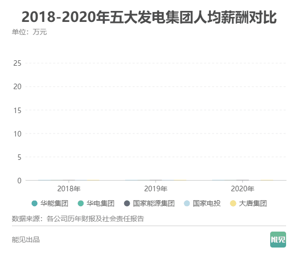 五大發電集團薪酬大比拼：誰是職工“親媽”？