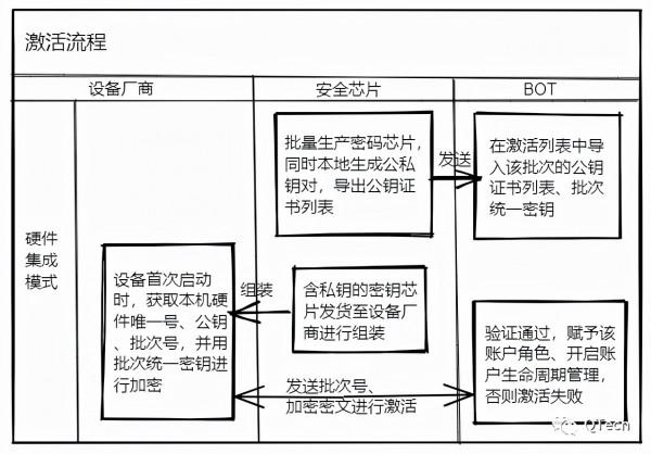 「IOT專欄」終端上鍊的資料，真的安全可信嗎？