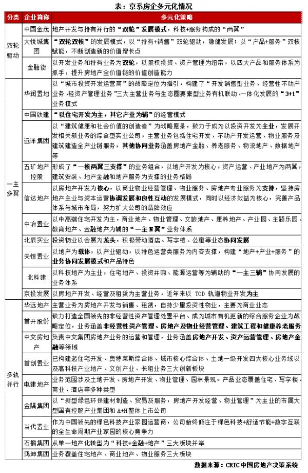 京系房企發展現狀及擴張模式探究
