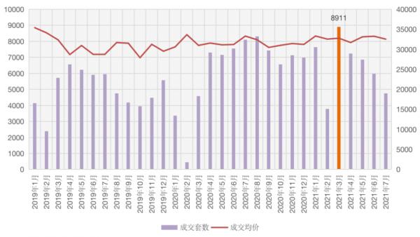 二手房成交集體回落，上海量價齊跌