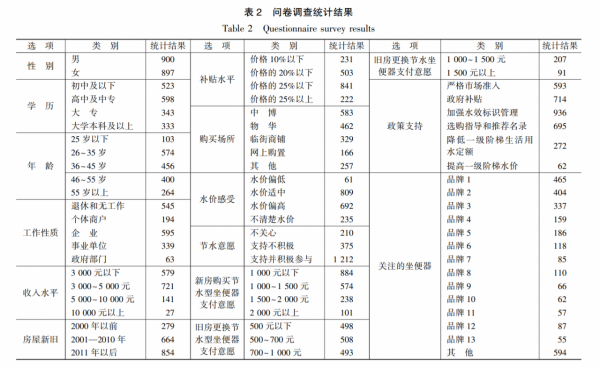 基於組合賦權的節水型用水器具適用性評價方法 基於組合賦權的節水型用水器具適用性評價方法