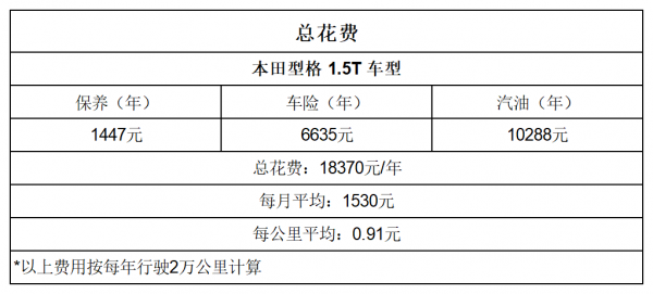 平均0&period;97元&sol;km 本田型格用車成本分析