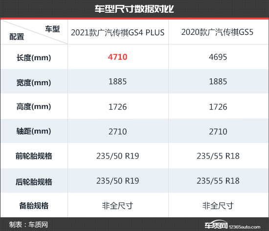 顏值配置均升級傳祺GS4 PLUS新老款車型對比