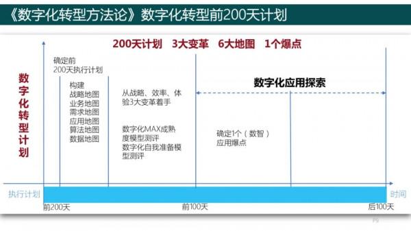 純乾貨，193頁PPT讀懂《數字化轉型方法論》