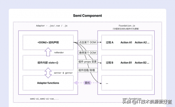 位元組跳動旗下抖音系企業應用設計系統 Semi Design 開源啦