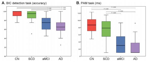 好訊息！阿爾茨海默病患者有望享受到快捷無創的早期篩查