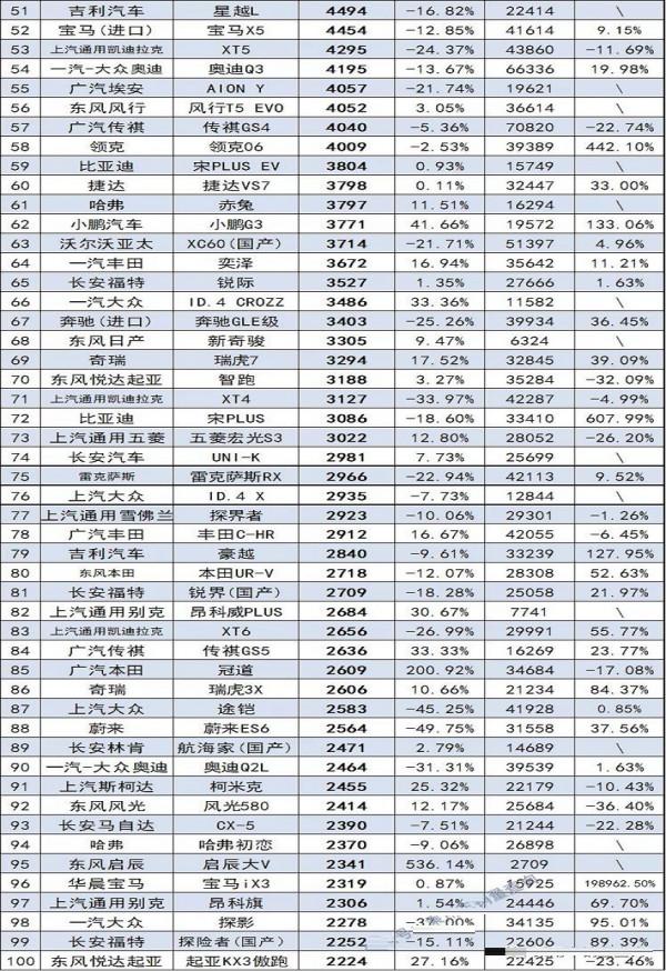 最新！10月SUV銷量排名1-476名出爐，皓影升至第四，你的車第幾？