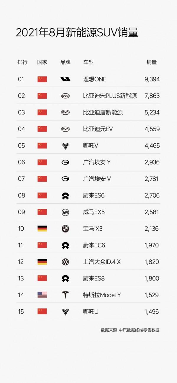 嘴上罵著身體卻很誠實,8月理想ONE賣近萬臺,增程式真切中需求? 嘴上罵著身體卻很誠實,8月理想ONE賣近萬臺,增程式真切中需求?