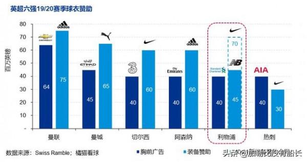有別於曼市雙雄的壕,連奪歐冠英超的利物浦怎樣做到量入為出的? 有別於曼市雙雄的壕,連奪歐冠英超的利物浦怎樣做到量入為出的?