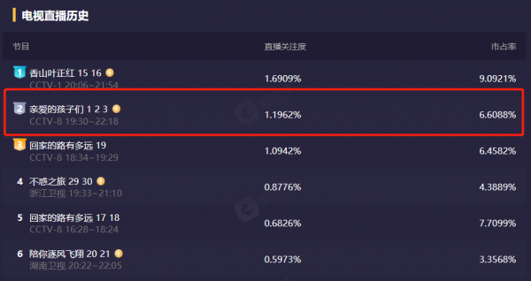 播出3集，收視直逼第1，孟亮新劇不愧是你們期盼已久的央視王炸劇