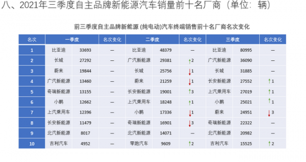 純電車型勢頭強勁/市場格局亟待完善 三季度新能源乘用車銷量資料