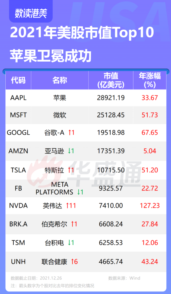 盤點2021美股“最強王者”:AMC冠絕全場,特斯拉大幅領跑 盤點2021美股“最強王者”:AMC冠絕全場,特斯拉大幅領跑