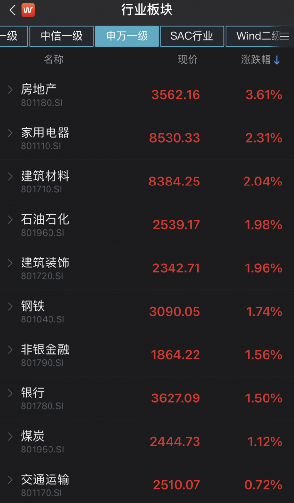 什麼利好？房地產板塊力扛A股！否認擁有秘方，4連板股票上演“地天板”