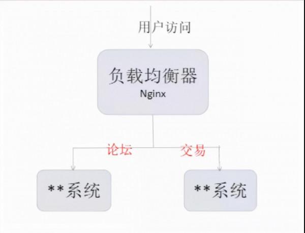 雙11服務崩潰，損失了1個億...