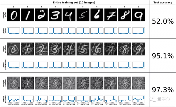 資料縮至1/5000,模型準確率卻翻倍,谷歌新“蒸餾法”火了 資料縮至1/5000,模型準確率卻翻倍,谷歌新“蒸餾法”火了