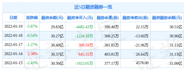 盛和資源1月19日主力淨賣出1.60億元