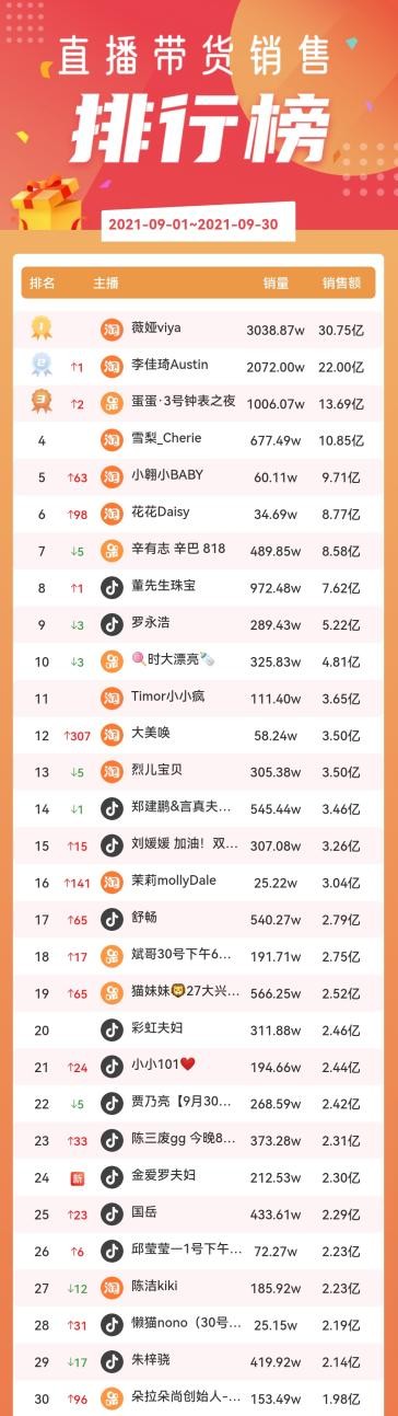 帶貨首秀賣了2.3億，黃子韜是直播界的新“天花板”？