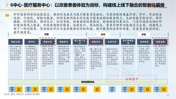 華潤集團-智慧醫療行業智慧化白皮書（醫療行業數字化轉型）