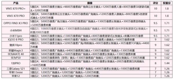 2021年10月手機選購｜4500-5500元｜價效比｜旗艦高階｜主力用機