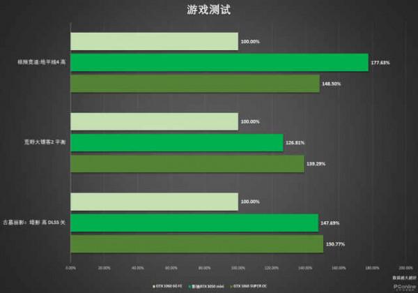 效能不止於入門，影馳RTX 3050 mini顯示卡上手
