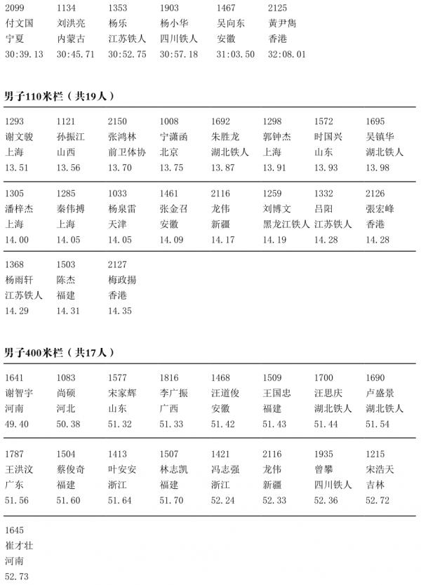 2021全運會・田徑選手名單