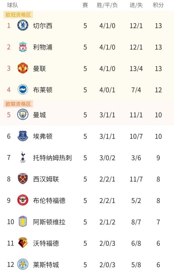 英超最新積分榜：切爾西完勝熱刺登頂，曼聯第三，黑馬爆冷進前四