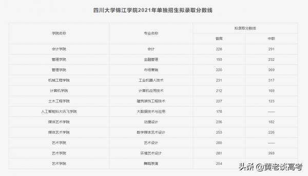 2021年四川省高職單招院校錄取分數線大全（二）