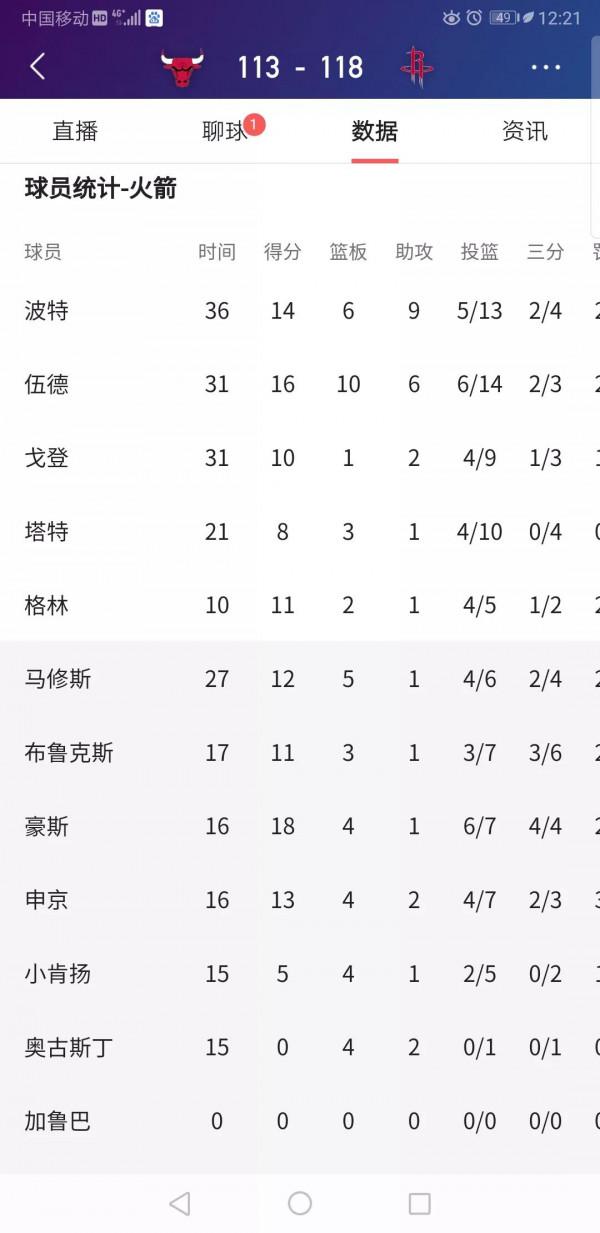 休斯敦火箭隊8人得分上雙，NBA罕見吧