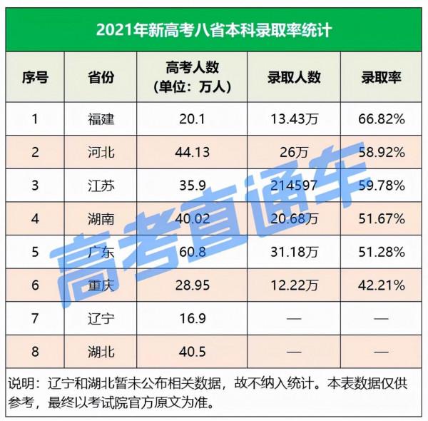新高考8省本科率曝光，5省超50%，廣東排第幾？