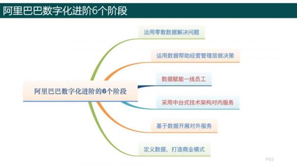 純乾貨，193頁PPT讀懂《數字化轉型方法論》