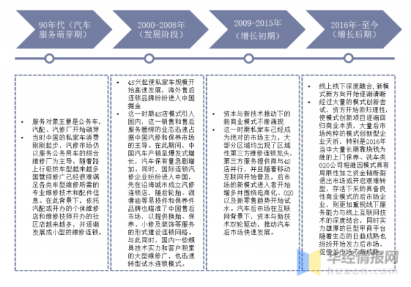 2020年中國汽車維修養護行業市場發展現狀,行業集中度過於分散 2020年中國汽車維修養護行業市場發展現狀,行業集中度過於分散