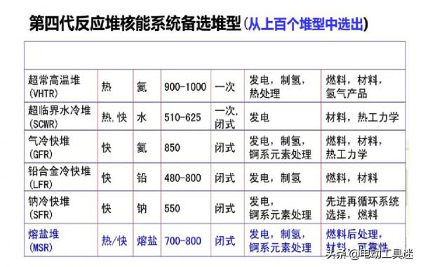 中國新能源再次領先,世界首個釷反應堆將發電,為何美國放棄了? 中國新能源再次領先,世界首個釷反應堆將發電,為何美國放棄了?