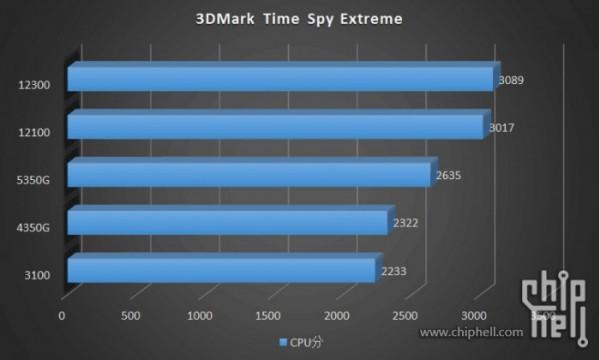 英特爾酷睿i3-12100/i3-12300和酷睿i5-12400效能測試
