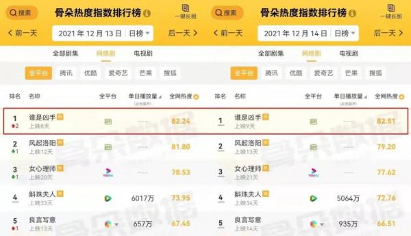 《誰是兇手》熱度突破8700後,迷霧劇場還能再做什麼? 《誰是兇手》熱度突破8700後,迷霧劇場還能再做什麼?