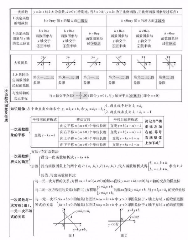 初中數學:一次函式二次函式知識框架 初中數學:一次函式二次函式知識框架