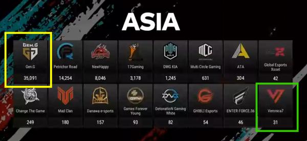 再出冷門，韓國隊伍V7三雞獲周冠軍