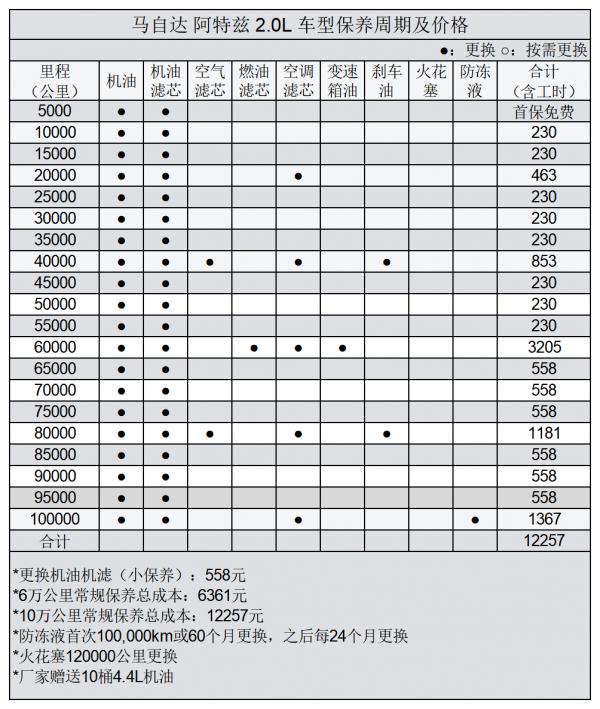 平均0.95元/km 阿特茲用車成本分析