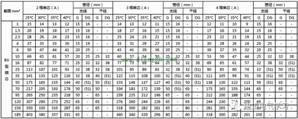 電線載流量對照表