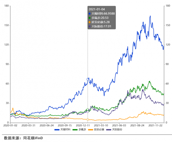 虎年還能有“鋰”行天下嗎？六氟磷酸鋰