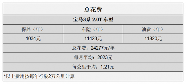 平均1.21元/km 寶馬3系用車成本分析