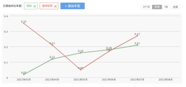 不被認可的福特SUV，銷量卻要“反超”銳界，領裕靠的是什麼？