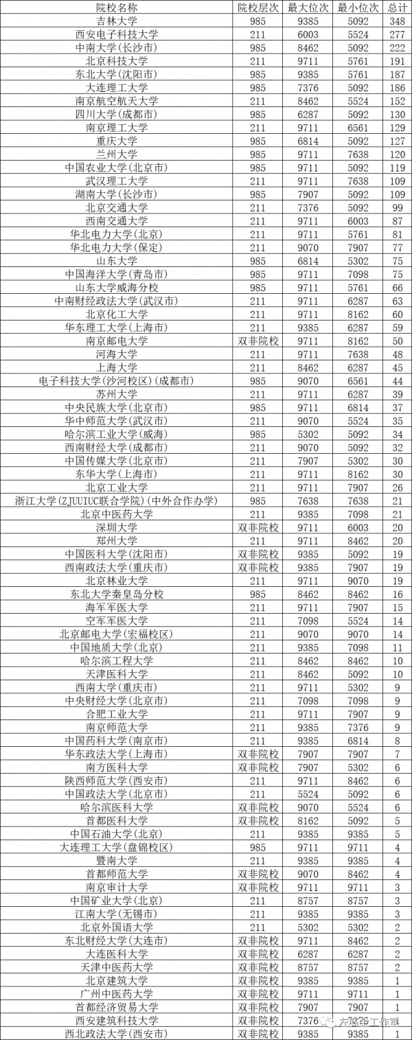 河北2021年前5000-10000名招生情況分析 河北2021年前5000-10000名招生情況分析
