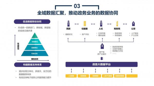 政務大資料平臺、資源平臺、資料平臺建設解決方案