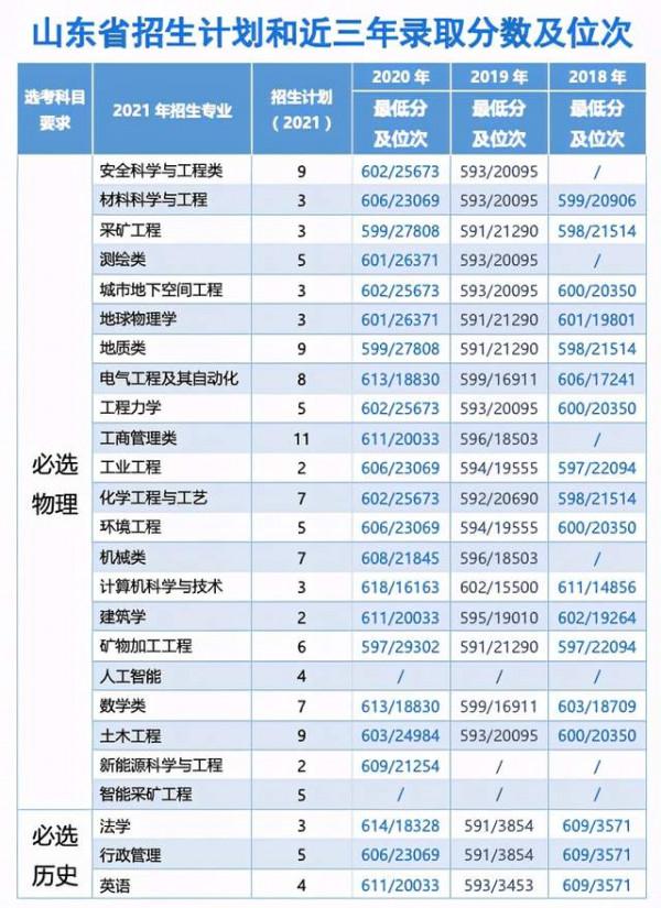 中國礦業大學(北京)2021年分省分專業招生計劃及歷年錄取情況 中國礦業大學(北京)2021年分省分專業招生計劃及歷年錄取情況
