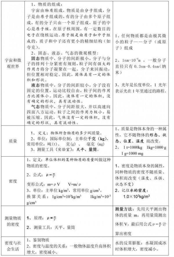 初中物理：每章節知識口訣，乾貨滿滿