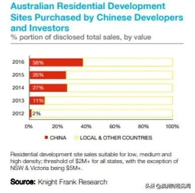 一個時代的結束!中資開發商們的澳洲大撤退 一個時代的結束!中資開發商們的澳洲大撤退